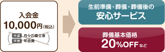 入会金10,000円 月々の積立金不要 年会費不要 生前準備・葬儀・葬儀後の安心サービス 葬儀基本価格20%OFFなど