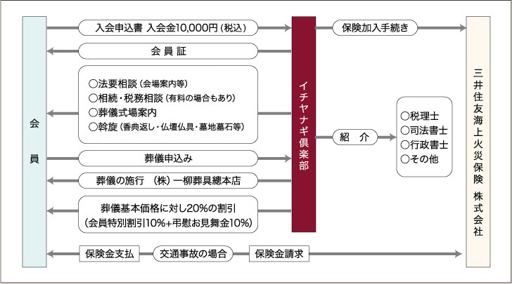 「イチヤナギ倶楽部」の仕組み