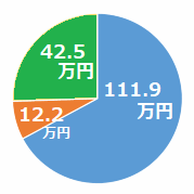 費用の内訳