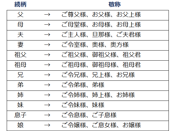 ご令兄様　ご令弟様　ご令姉様　ご令妹様　ご令息様　ご令嬢様　お父上様　お母上様